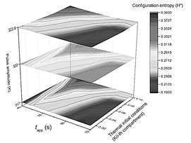 Summary of the results obtained using the configuration entropy analysis for different pulse amplitudes. Phase diagram collection summarizing the system's response after being thermally stimulated. Each plane corresponds to a different pulse amplitude response while varying on each of them the pulse-applying time tapp, and the slope m of initial thermal conditions (x-axis and y-axis).