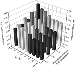Detailed configuration entropy values reached by the system after being stimulated thermally by a pulse of 317 K.