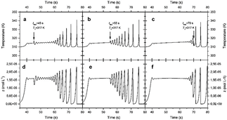 2D graphs providing an overview of a single compartment (i = 1 ) response after being stimulated thermally. Each graph corresponds to a different thermal (a-c) or chemical (d-f) response. The slope of the initial thermal gradient was 0.1 K/i-th compartment, and pulses of T∆ = 317 K were applied at times tapp = 45, 55, and 70 s.