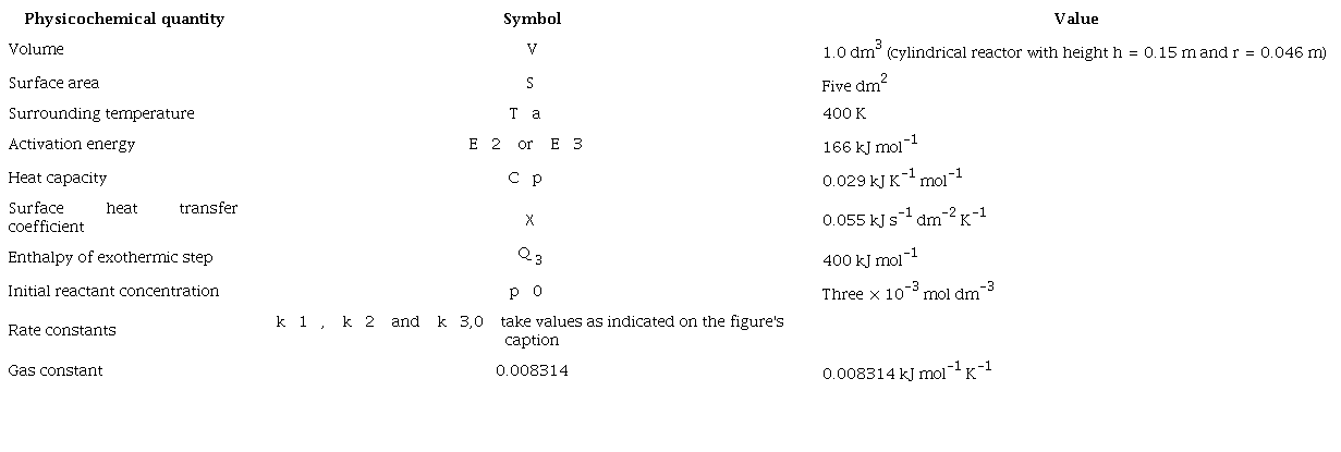 Representative va lues of Sal'nikov’s physicochemical quantities.