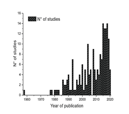 Graphical representation of the number of publications reviewed versus the year of study