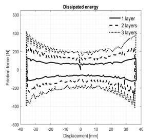 Hysteresis cycle for the different analyzed cases