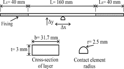 Model boundary conditions