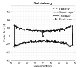 Comparison of numerical results for each of the disipator's layers.