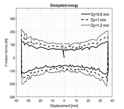 Hysteresis cycle for different initial preloads.