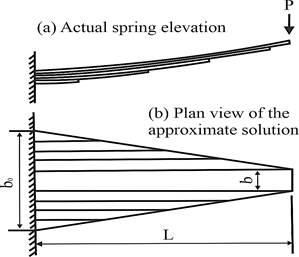 Multi-leaf spring approximated by a trapezoid