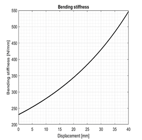 Stiffness variation for a layer element