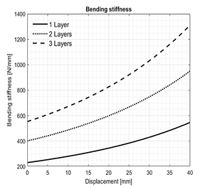 Variation of bending stiffness considering layer stacking