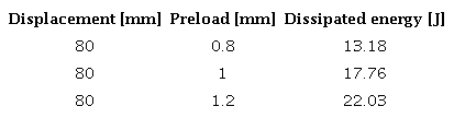 Energy dissipated for different initial preloads.