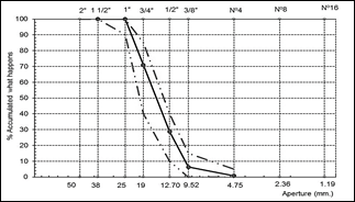 Particle size distribution of coarse aggregate.