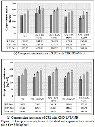 Compression resistance of standard and experimental concrete for a f&rsquo;c= 380 kg/cm2.