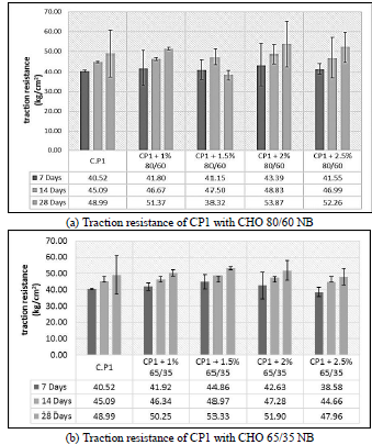 11. Traction resistance of standard and experimental concrete for a f'c= 480 kg/cm2.