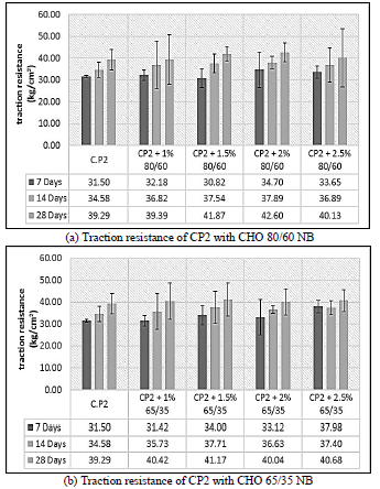 Traction resistance of standard and experimental concrete for a f'c= 380 kg/cm2.