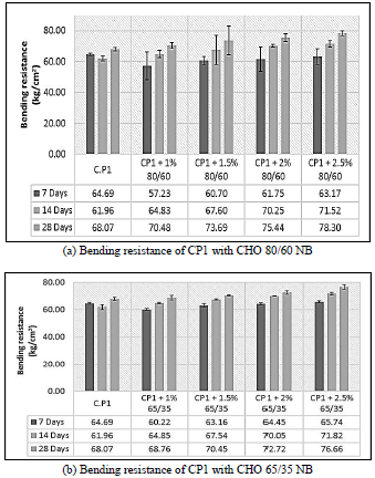 Bending resistance of standard and experimental concrete for a f'c= 480 kg/cm2.