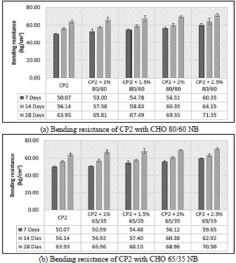 Bending resistance of standard and experimental concrete for a f'c= 380 kg/cm2.