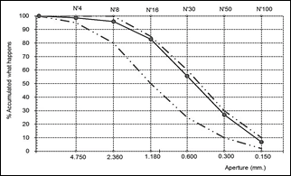 Granulometric distribution of the fine aggregate.