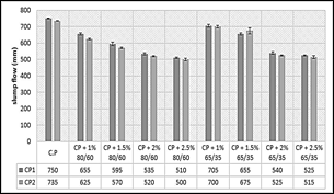 Cone flow test result at CP1, CP2 and experimental.