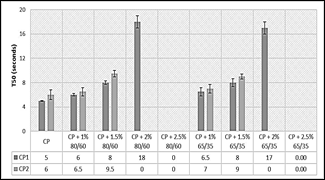 Test result of funnel "V" test to CP1, CP2 and experimental.