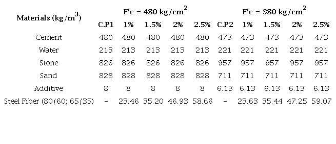 Blend designs of SCC with additions of CHO 80/60 and 65/35 NB steel fibers.
