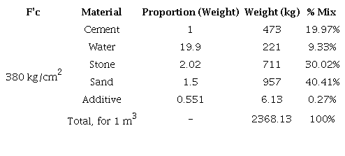SCC mix design for 380 kg/cm2 with relation w/c 0.48.