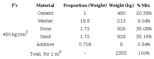 SCC mix design for 480 kg/cm2 with relation w/c 0.45.
