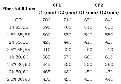 Results of the "J" ring test of the standard and experimental concrete.