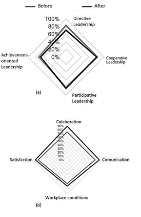 Leadership styles comparative graph