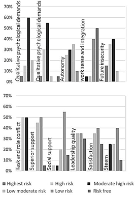 Assessment of Psychosocial Risks according to COPSOQ- ISTAS, in the previous stage