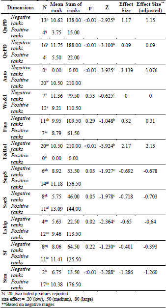 Wilcoxon test-perception of psychosocial risk and Hedge&rsquo;s g statistic: pre and post virtual group intervention.