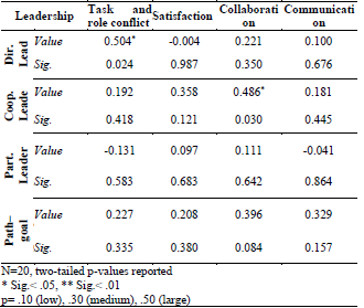 Spearman Test: Leadership Styles & correlated dimensions post FB virtual group intervention