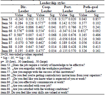 Spearman Test: Leadership Styles & correlated Psychosocial Risks specific items - post FB virtual group intervention