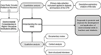 Research methodology with a mixed approach.