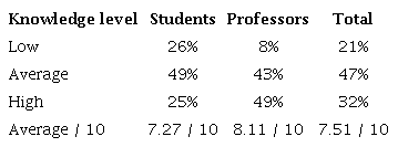 Percentage of the level of environmental knowledge (C1) of the study sample in relation to each control group.