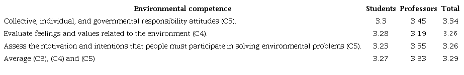 Evaluation of environmental competencies (C3), (C4) and (C5).
