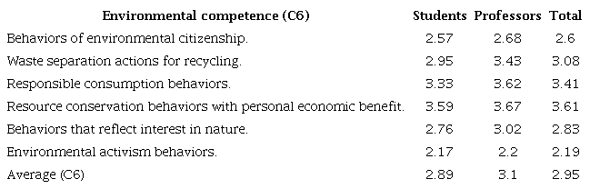 Evaluation of environmental competence (C6).