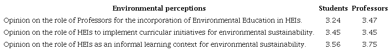 Evaluation of environmental perceptions in the EPN.