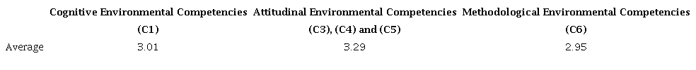 Evaluation of environmental competencies in the EPN.