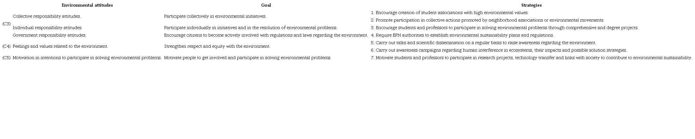 Strategies proposed regarding the group of attitudinal environmental competencies.