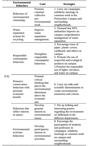 Strategies proposed regarding the group of methodological environmental competencies.