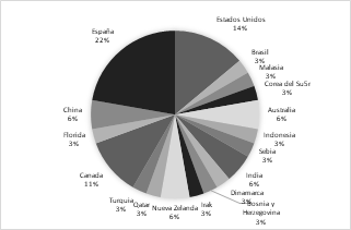 Estudios realizados seg&uacute;n distribuci&oacute;n de pa&iacute;ses