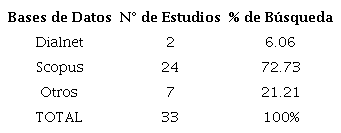 Resultados de la estrategia de b&uacute;squeda.