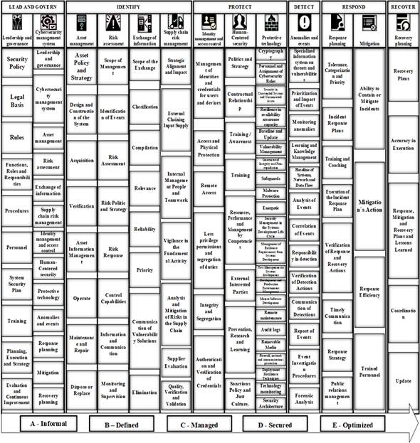 Structure of the framework for aviation cybersecurity maturity.