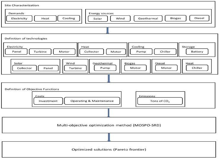 Proposed Methodology