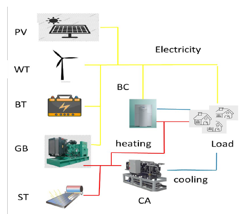 Multi-energy system
