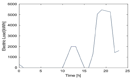 Electrical load profile.