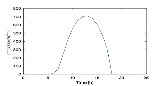 Solar irradiance profile: Bah&iacute;a M&aacute;laga.