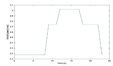 Wind speed profile: Bah&iacute;a M&aacute;laga