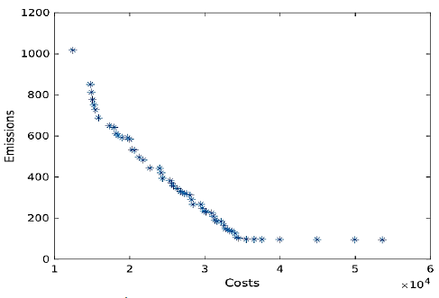 Pareto Frontier.
