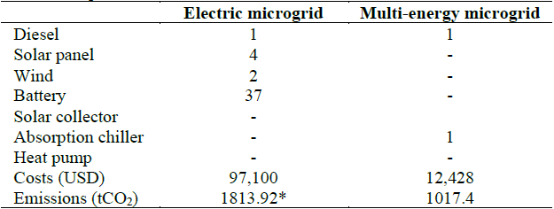 Results comparison
