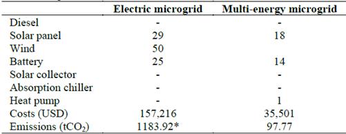 Results comparison